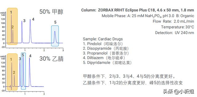 「课堂笔记」资深工程师带你揭秘液相色谱方法开发那点事