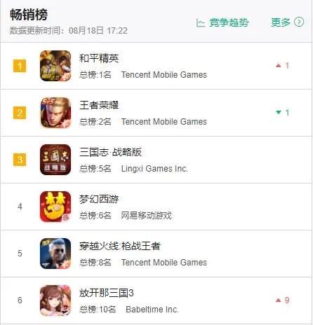 《放开那三国3》重回畅销榜第6,巴别时代再造三国卡牌长线精品