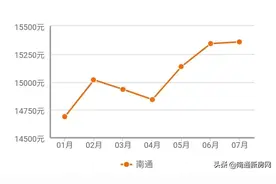 南通八大板块7月份房价走势曝光，看看你家是跌了还是涨了？图片