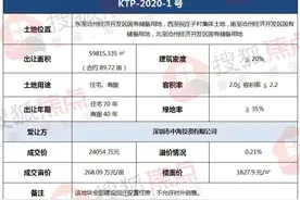 中海投资2.4亿斩获沧州90亩住宅地 楼面价1827.9元图片