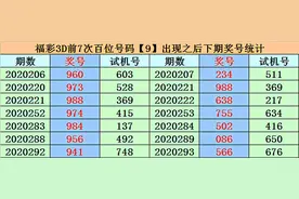 易顶天2020300期福彩3D分析：大号大热图片