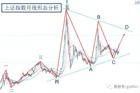 3浪上升之中 保持形态节奏图片