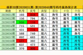 老梁2020041期福彩3D：个位注意冷码图片