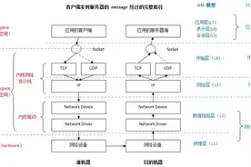 从网卡到应用层nginx，一个数据包经历了什么？图片