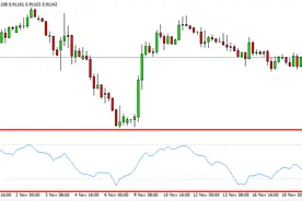 汇课堂：价值千万的技术指标MFI的3种用法详解图片