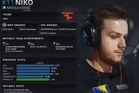 「2019TOP20」第11：NiKo，第10：ropz，第9：TwistZZ图片