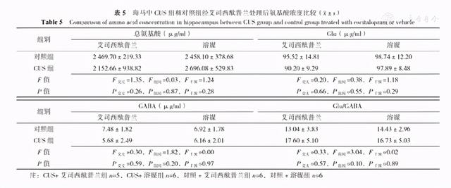 艾司西酞普兰对抑郁模型大鼠脑内抑制性氨基酸变化的作用