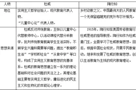 教师招聘教育学知识：杜威与陶行知教育思想对比图片