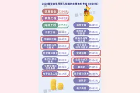 速速收藏！薪资高、就业好的专业来了！6大权威榜单为你揭秘！图片