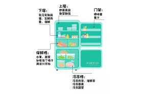 冰箱这样囤菜，买一趟吃一周，每天还都很新鲜图片
