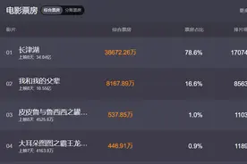 《长津湖》票房持续高涨，李晨成第12位百亿票房演员图片