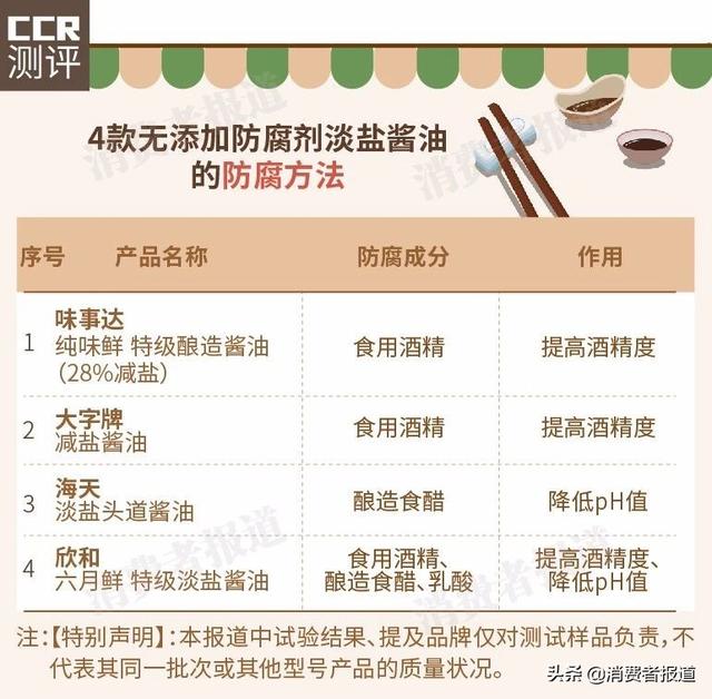 7款淡盐酱油对比：减盐酱油更健康吗？味事达、厨邦等5款谷氨酸钠较高