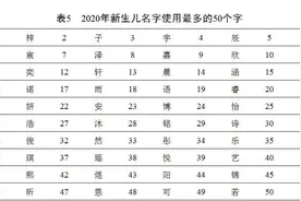全员“梓涵”的时代依旧延续，另一种起名风潮又兴起，你家是哪种图片