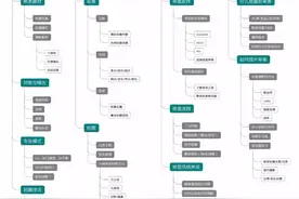 如何系统学习手机摄影？这张思维导图告诉你图片