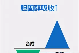 吃“他汀”降胆固醇，降不到标准就加量？错了图片