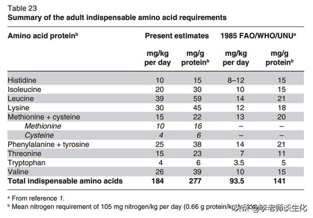 氨基酸的合成代谢与必需氨基酸（二）