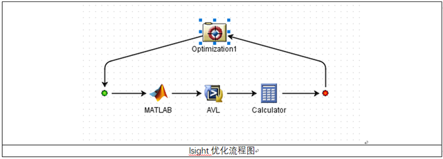 无人机设计仿真-Isight平台上MATLAB和AVL无人机气动布局参数优化