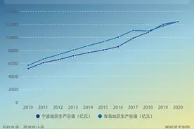 宁波VS青岛：南北大港之争，谁更胜一筹？图片