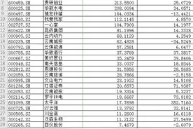 云南上市公司高管薪酬揭秘：6位董事长年入超百万 最低仅7万图片