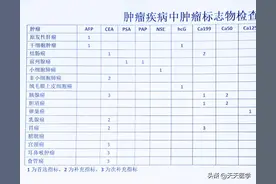 肿瘤标志物检查数值升高的临床意义图片