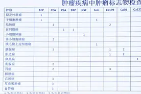 肿瘤标志物检查数值升高的临床意义图片