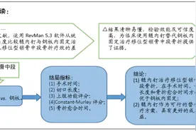 髓内钉与钢板内固定治疗成人移位型锁骨中段骨折的Meta分析图片