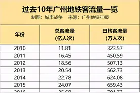 广州新增人口都去哪了？地铁数据告诉你答案图片