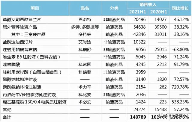 新药半年大卖超14亿！科伦拿下11个重磅品种，19个新品冲击首仿