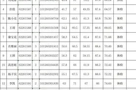 甘肃“省考”陇南考区进入体能测评（体检）人员名单公告图片