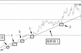 图解：为什么要画趋势线？趋势线的画法图片