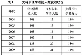 文科长江学者们都有什么特征？图片