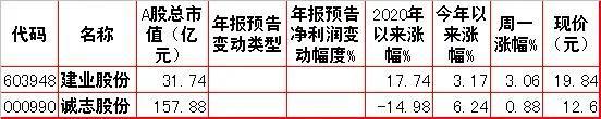 周二股市重大投资内参