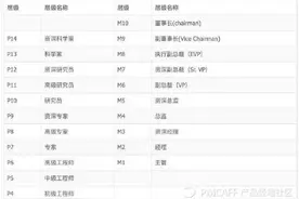 超全！2020 年互联网大厂的薪资和职级解析图片