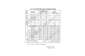 刚刚！河南2021年高考分数线公布！文科一本558分、理科一本518分图片