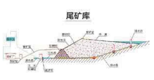 尾矿库在线监测规范