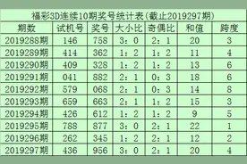 李笑岚19298期福彩3D：本期通杀号码4图片