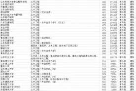 土木工程专业大学排名 山东30所本科大学 附2019年录取分数线图片