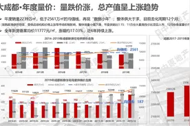 总价超400万成交即断崖下跌，数说成都新房市场真实购买力图片