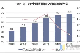 2020年中国机场行业现状，机场旅客和货邮吞吐量皆有所下降图片