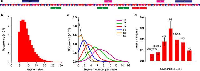 “随意”聚出来的聚合物，如何登上Nature？