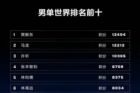 国际乒联最新排名：樊振东马龙许昕前3名；孙颖莎仅领先伊藤42分图片