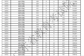 广东省2021年专科农村卫生专项录取分数火热，高的惊人图片