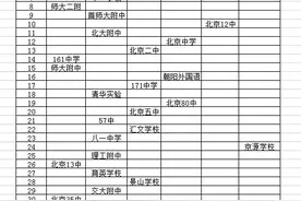 2020年北京高考平均分前30中学分布情况简析图片