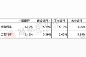 石家庄9家银行最新房贷利率汇总 多家银行利率上调图片