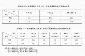 2021高考三省一本线公布，理科一本均下降，文科一本有升有降图片