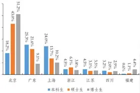 清北毕业生留京率连年下跌不足两成？记者查证：实为本科毕业生留京数据图片