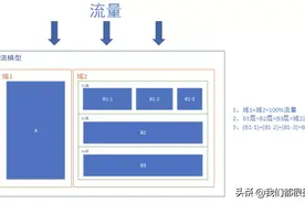你想知道的A/B实验知识全在这里了图片