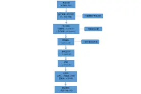 研究生考试全流程解析图片