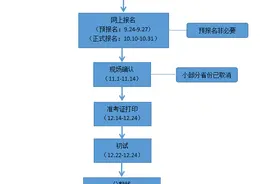 研究生考试全流程解析图片