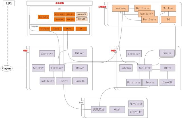 网游云上网络优化方案